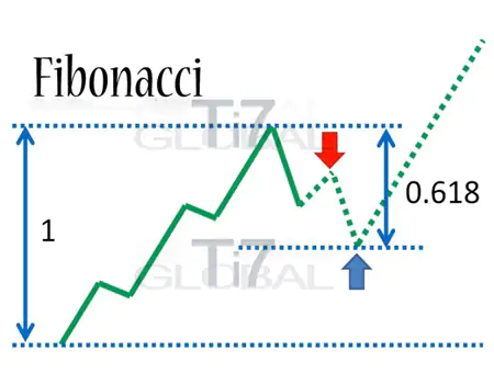 Estrategia de Trading CCi + Fibonacci